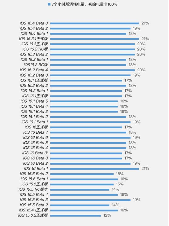 金台苹果手机维修分享iOS 16.4 Beta 3续航跑分等测试结果汇总 