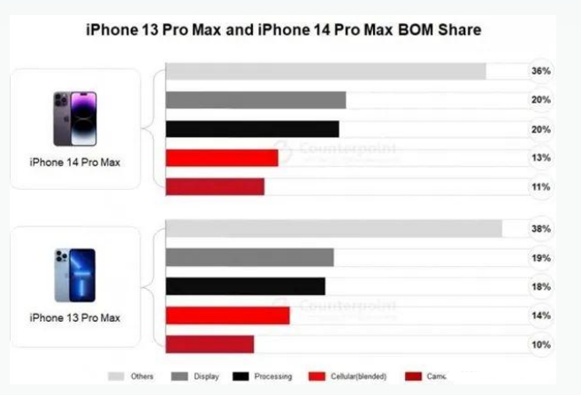 金台苹果手机维修分享iPhone 14 Pro的成本和利润 