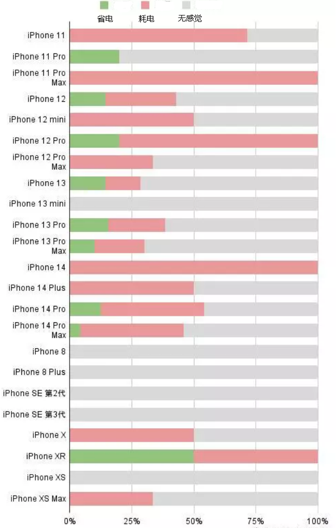 金台苹果手机维修分享iOS16.2太耗电怎么办？iOS16.2续航不好可以降级吗？ 