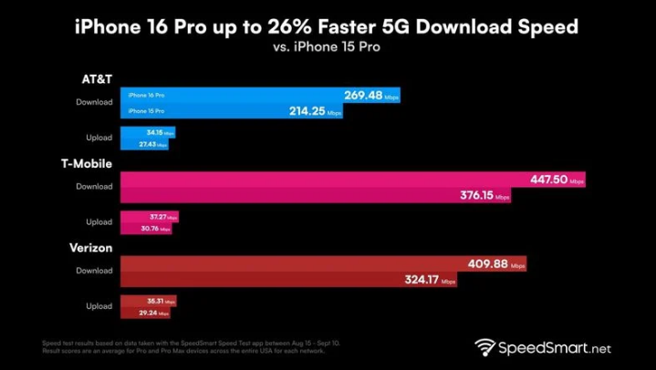 金台苹果手机维修分享iPhone 16 Pro 系列的 5G 速度 