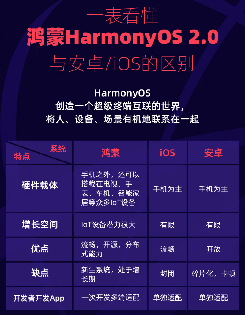 金台苹果手机维修分享华为鸿蒙 OS 与安卓以及 iOS 都有什么区别 