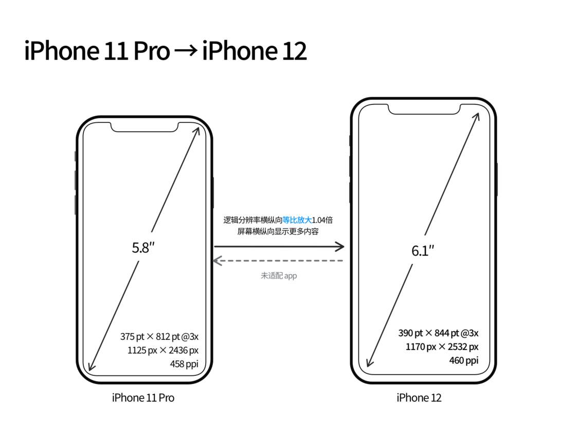 金台苹果手机维修分享iPhone 12 mini 和 iPhone 12 Pro 的尺寸变化会改变显示内容吗 